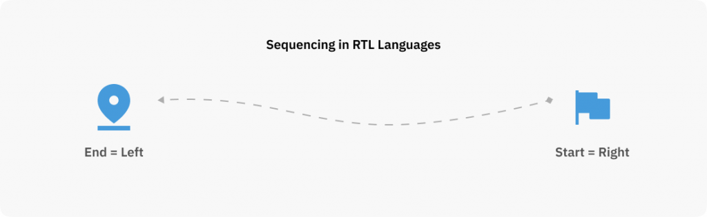 sequencing-in-rtl