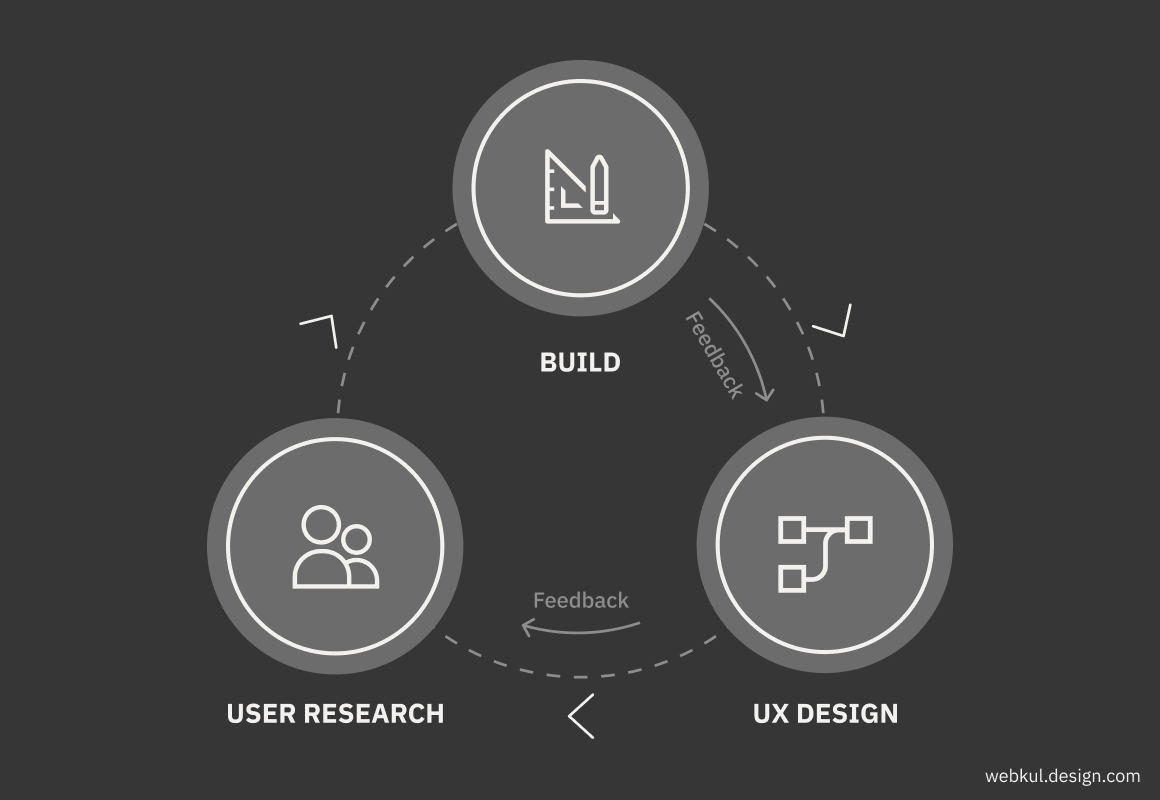 Importance of User Research