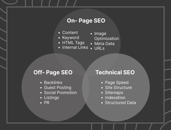 Pillars of SEO