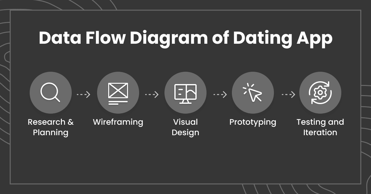 data-flow-diagram-of-dating-app