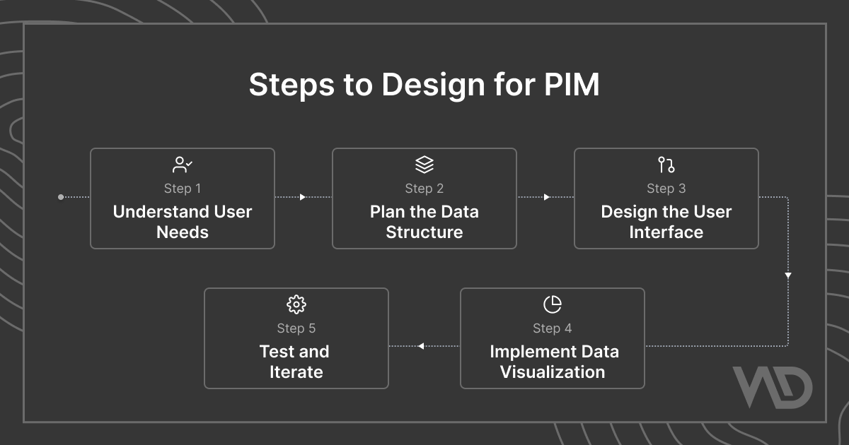 Steps to Design for PIM: A Practical Approach